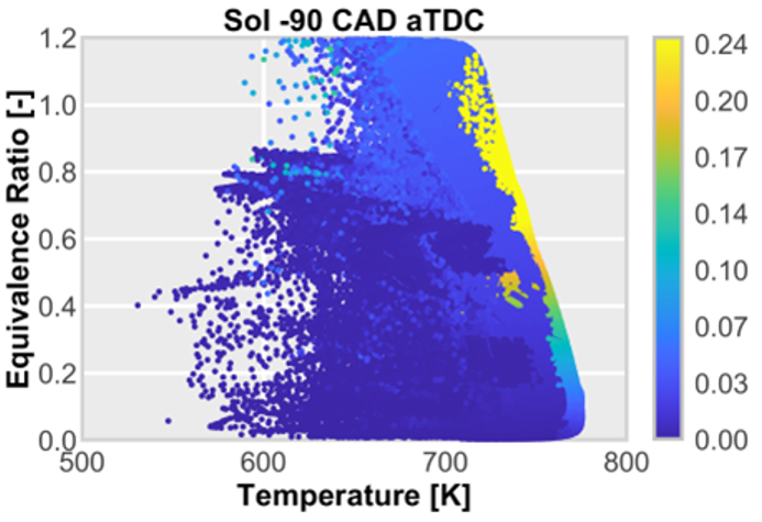 3D CFD mixture and combustion simulation