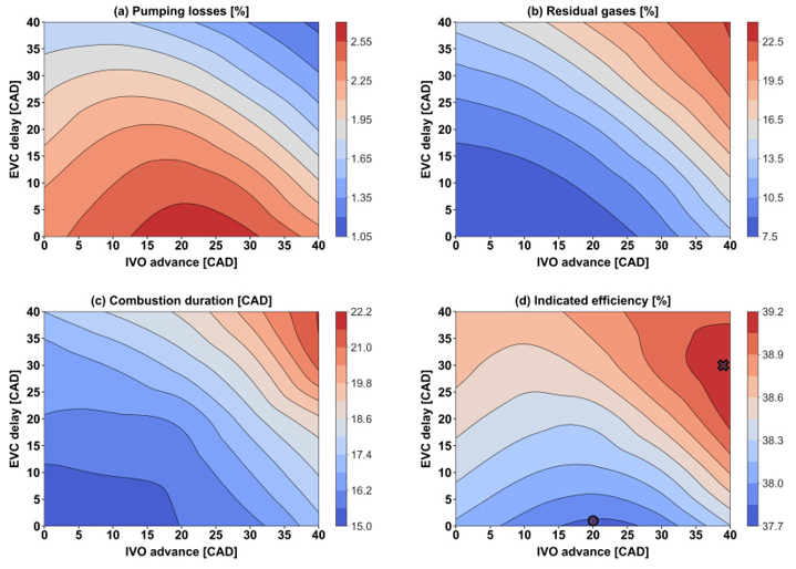 Engine design and optimization