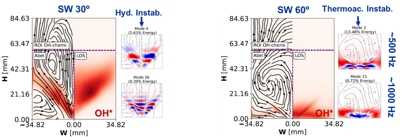 Interaction between local flow and flame