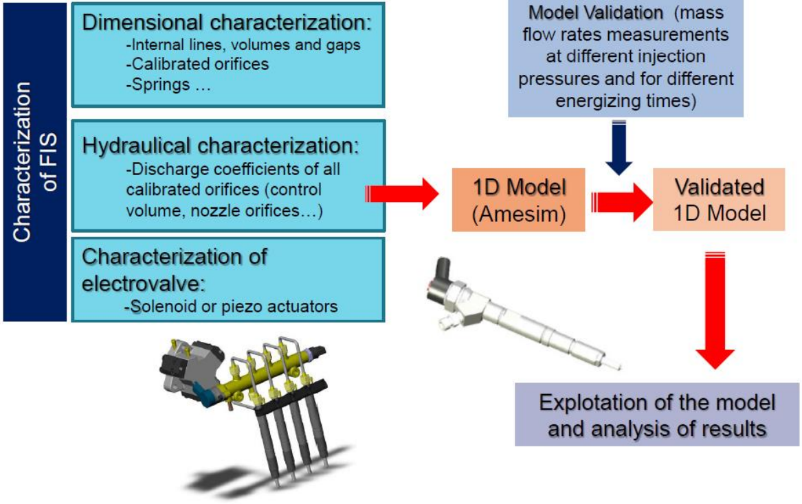 1D-Modelling (with several codes such as AMEsim, Flowmaster, GT-Suite…)