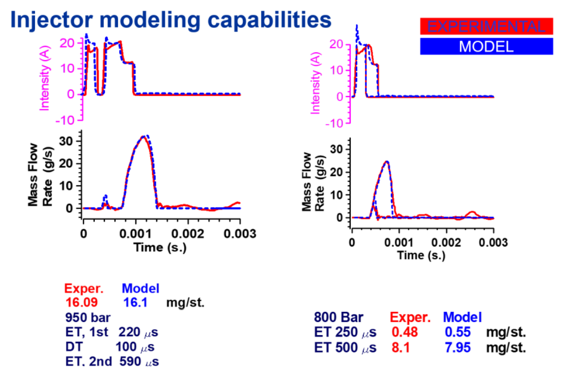 Injector modeling capabilities