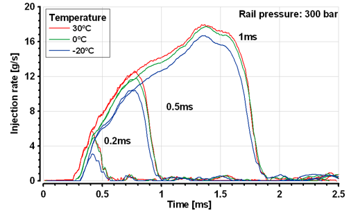 Results of Temperature Influence