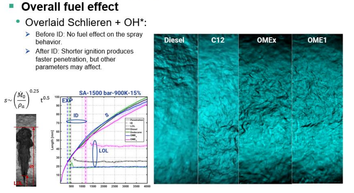 OMEx spray characterization