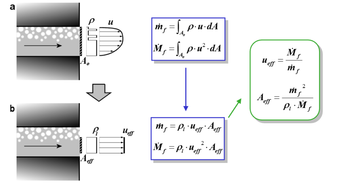 Effective velocity and effective area determination
