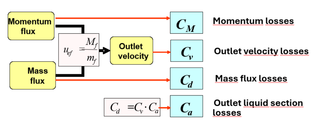 Methodology for Velocity Determination