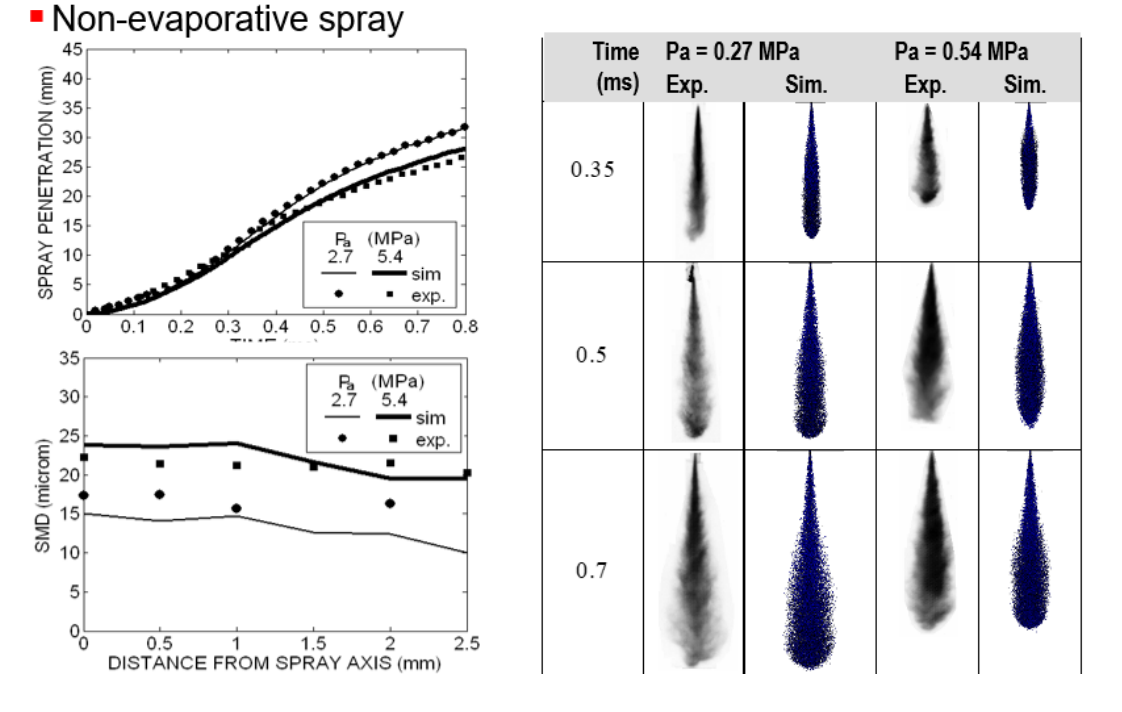 Spray Modeling with 1D code (DIES) and 3D CFD codes: OpenFoam, Star-CCM+, Ansys-Fluent, Converge