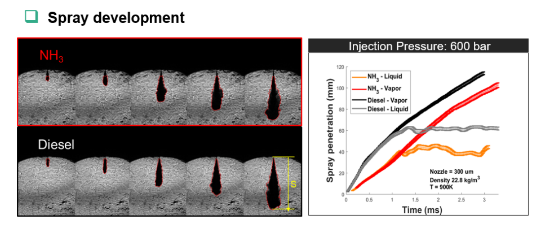 NH3 evaporative sprays