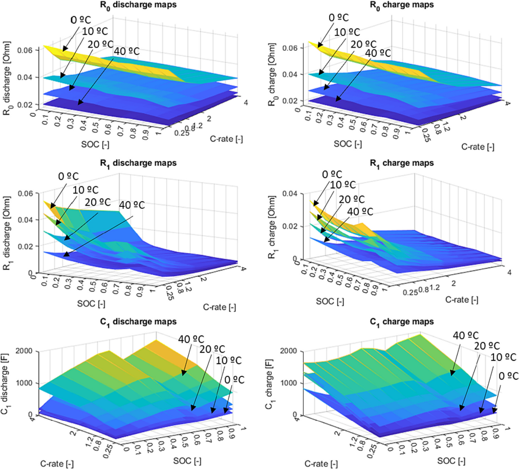 Batteries characterization: performance, thermal and ageings