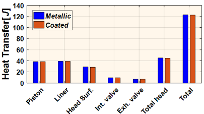 Heat transfer through coating layer