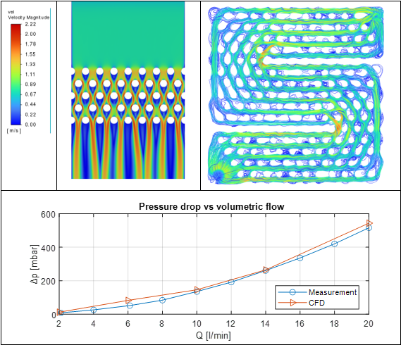 Cooling plates design and characterization