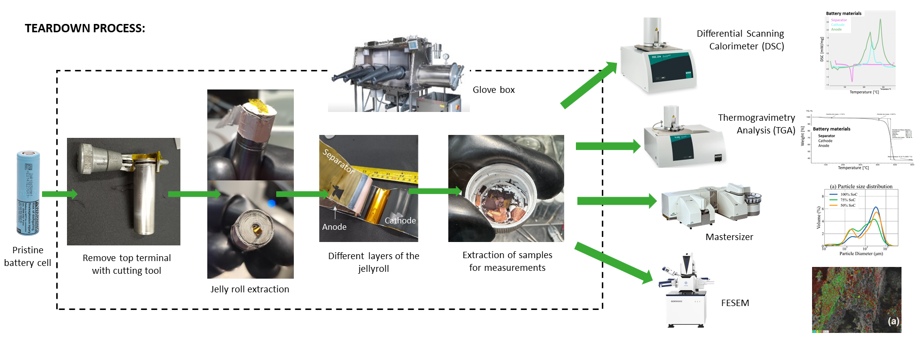Teardown and material characterization workflow of cylindrical lithium-ion cells.