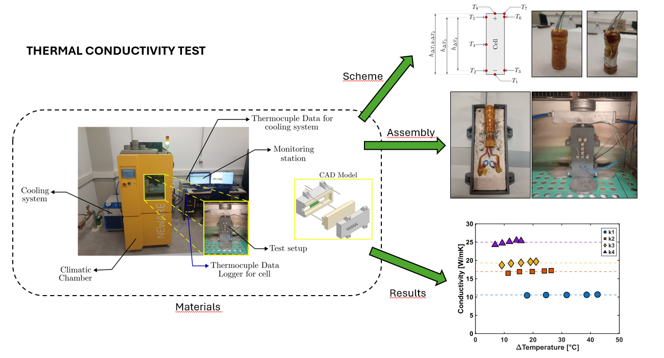 Experimental Setup and Results of the Thermal Conductivity Measurement for Battery Cells