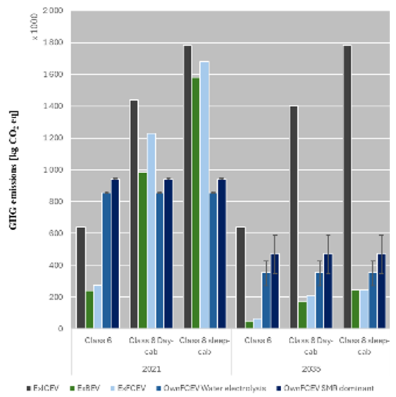 FC-HDV LCA GHG (CO2eq) benchmark