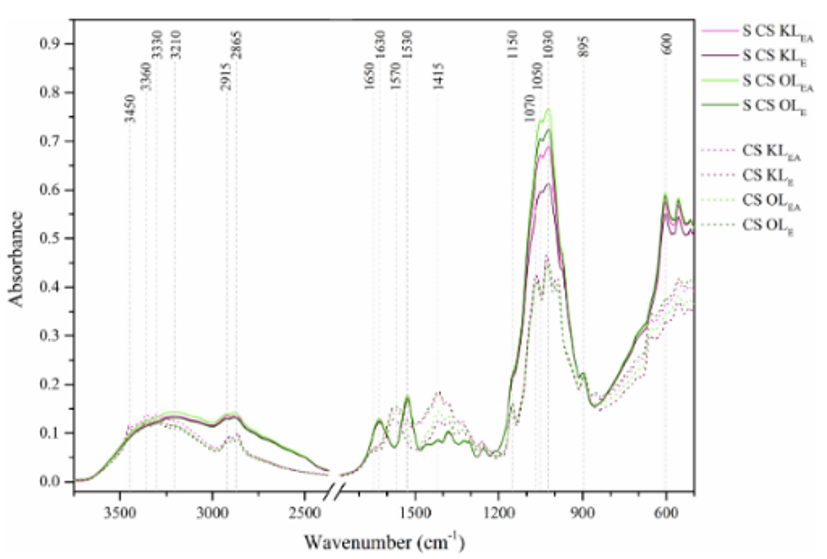 Membrane IR characterization