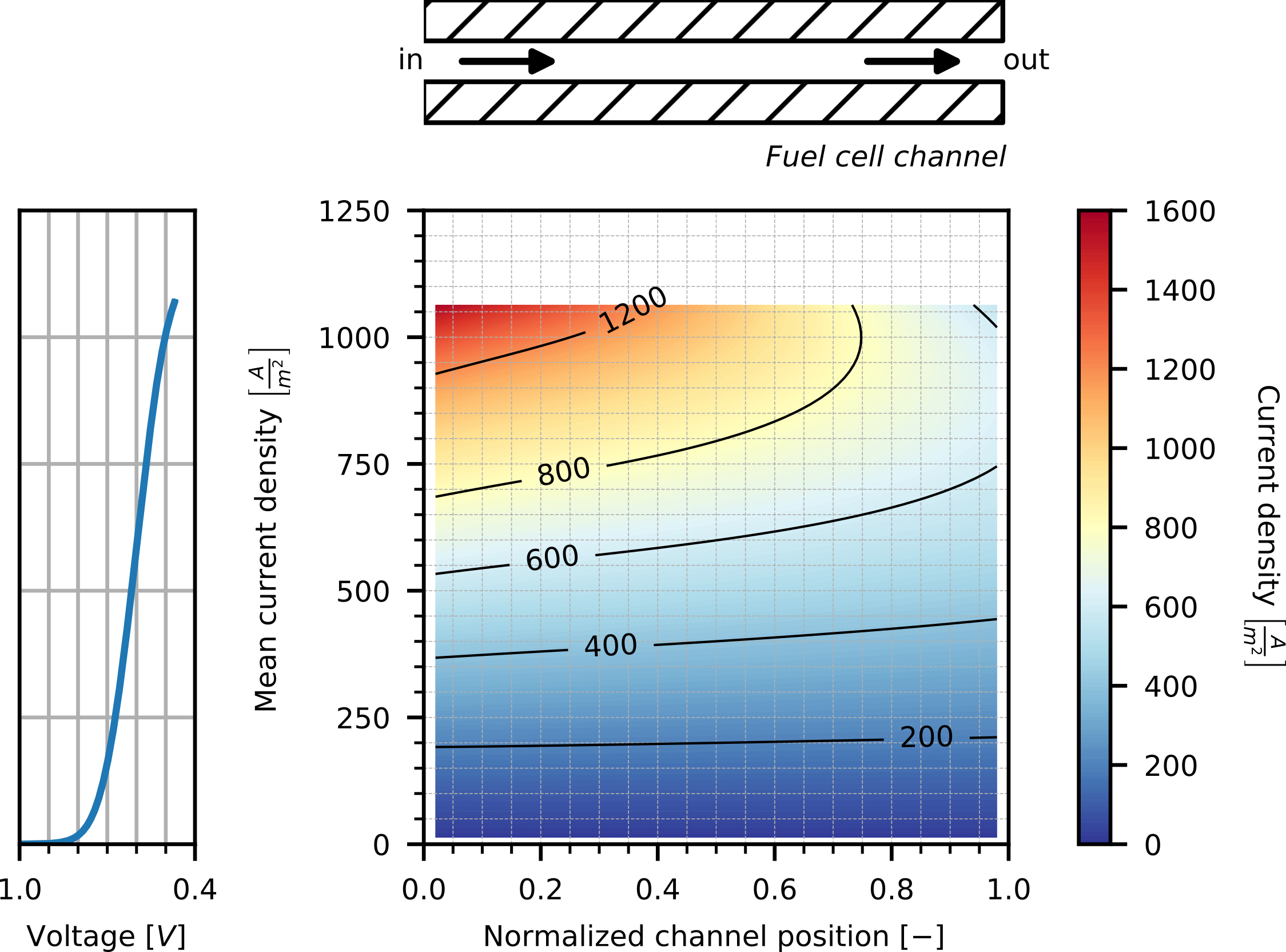 Current density along the FC channel
