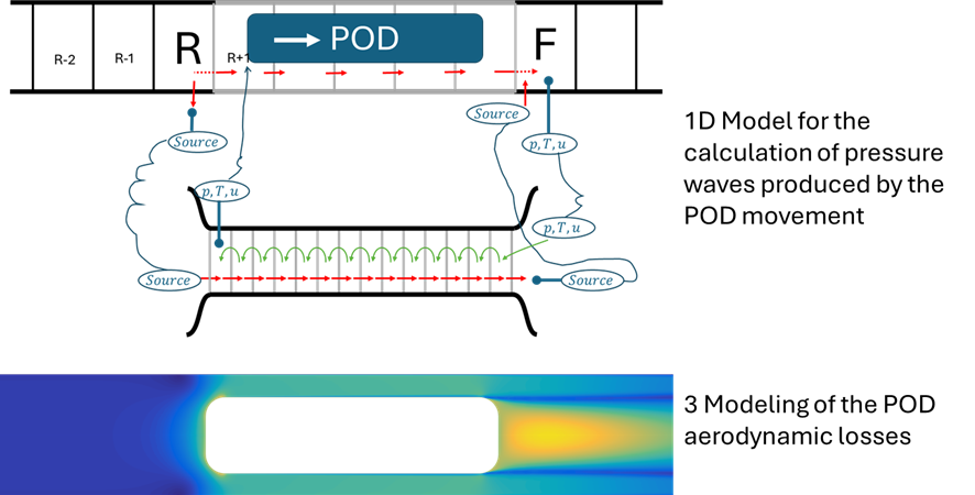 Flow in Hyperloop systems