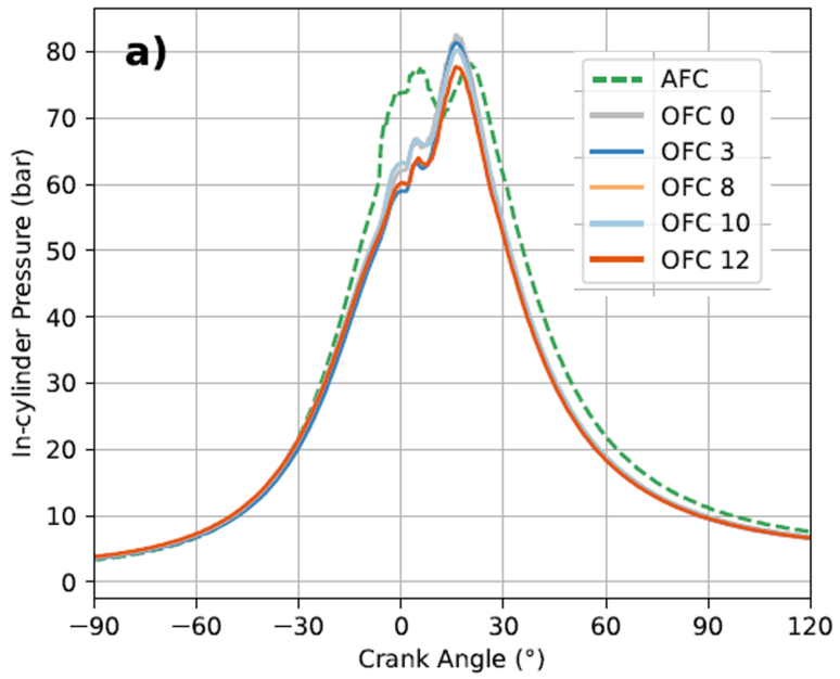 Comparison of conventional instantaneous pressure vs oxy-fuel combustion